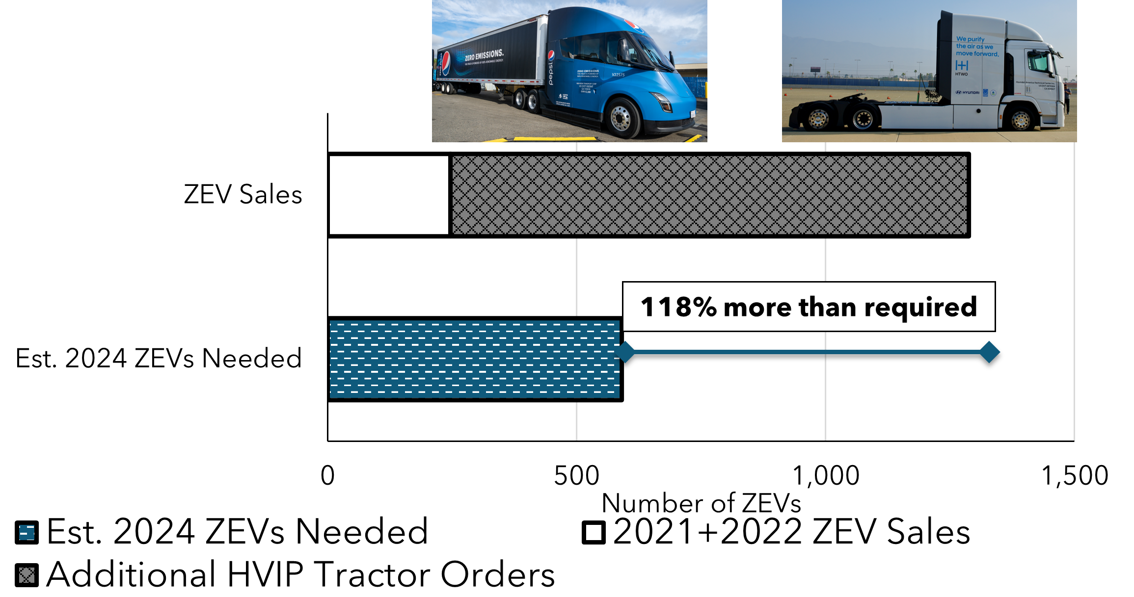Figure 2: Expected Class 7-8 Tractor ZEV Sales