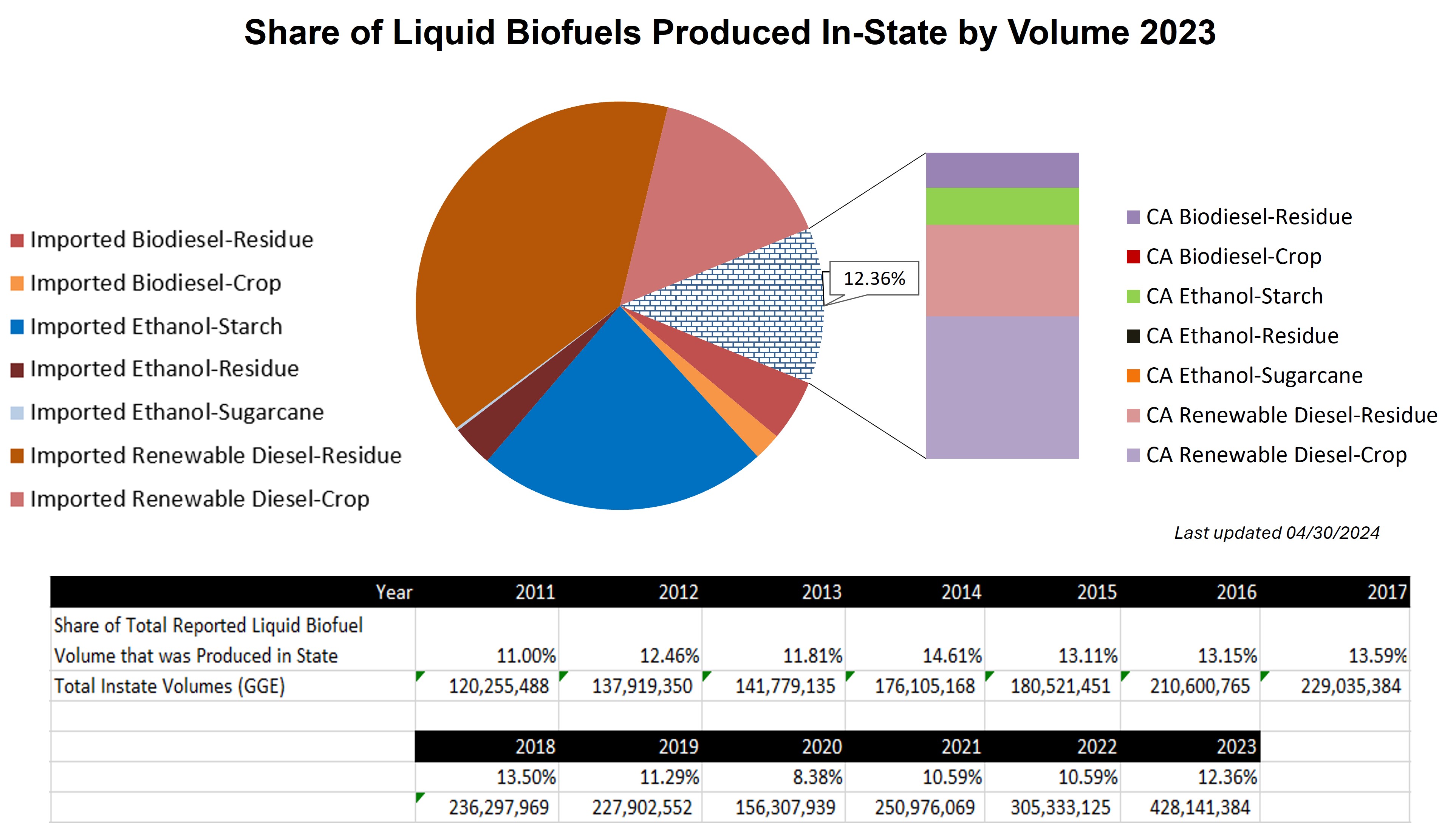 Share of Liquid Biofuels Produced In-State by Volume 2023