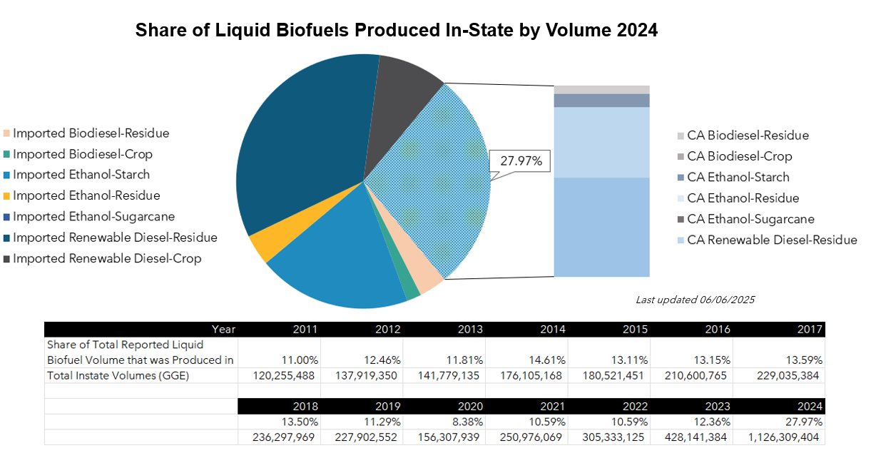 2011 - 2024 Volume of Liquid Fuels Produced in and out of state