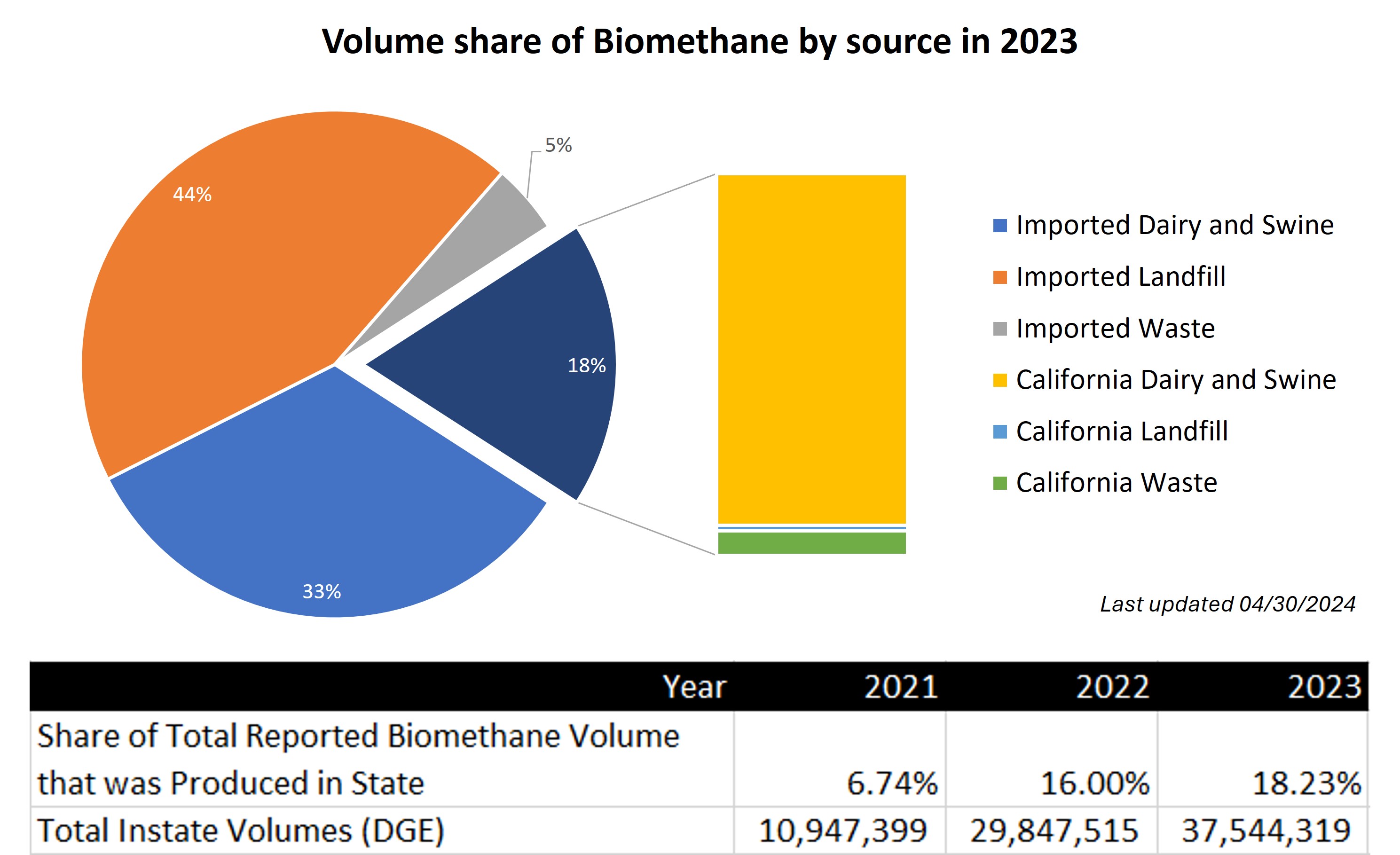 Share of Biomethane Produced In-State by Volume 2023