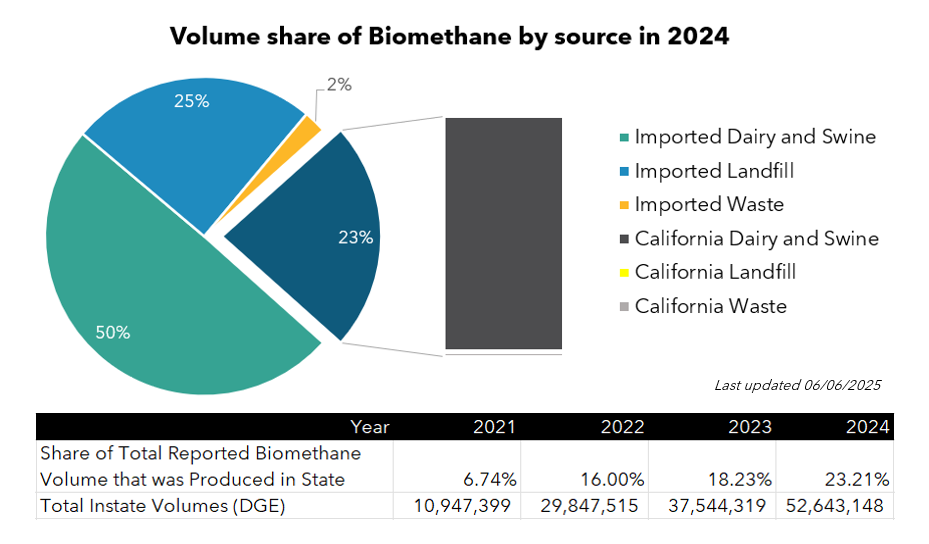 2021 - 2024 Volume of Biomethane in and out of state