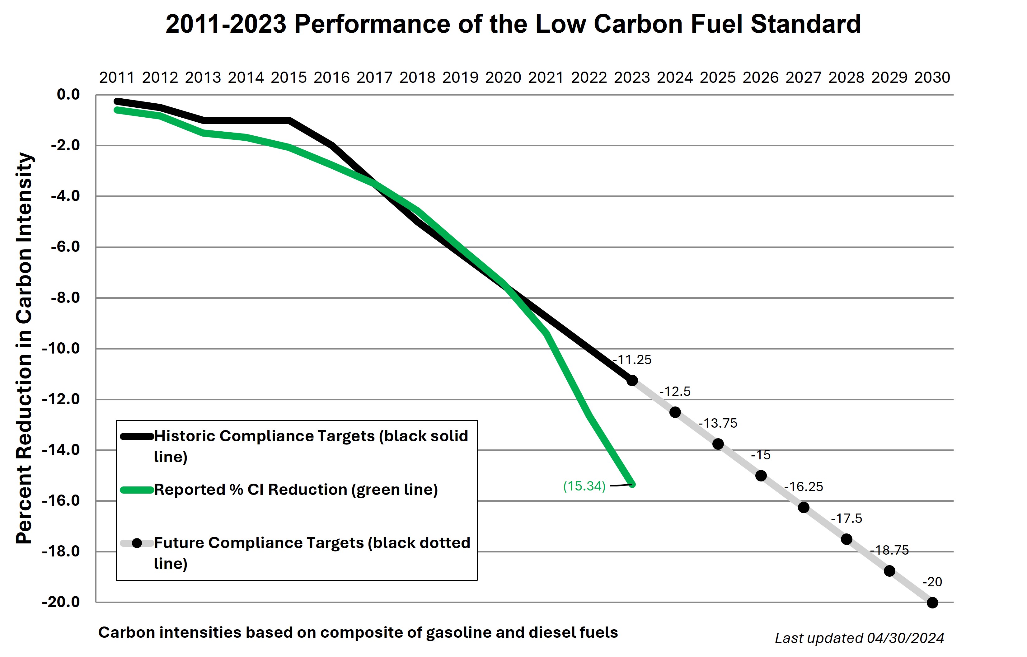 2011 - 2023 Performance of the Low Carbon Fuel Standard