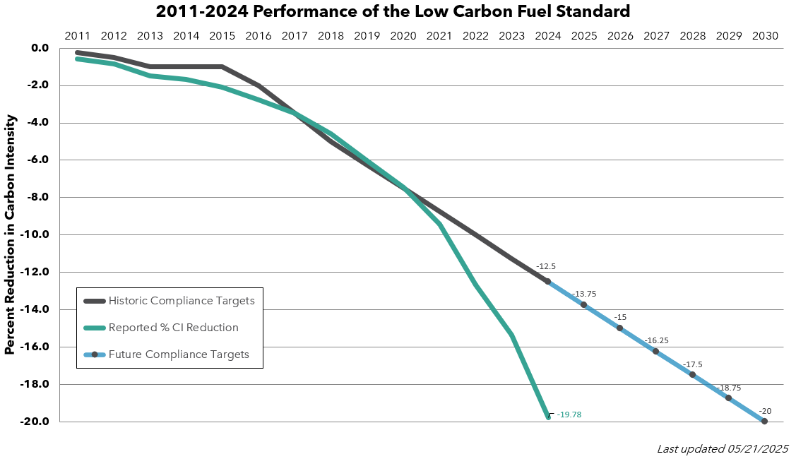 2011 - 2024 Performance of the Low Carbon Fuel Standard