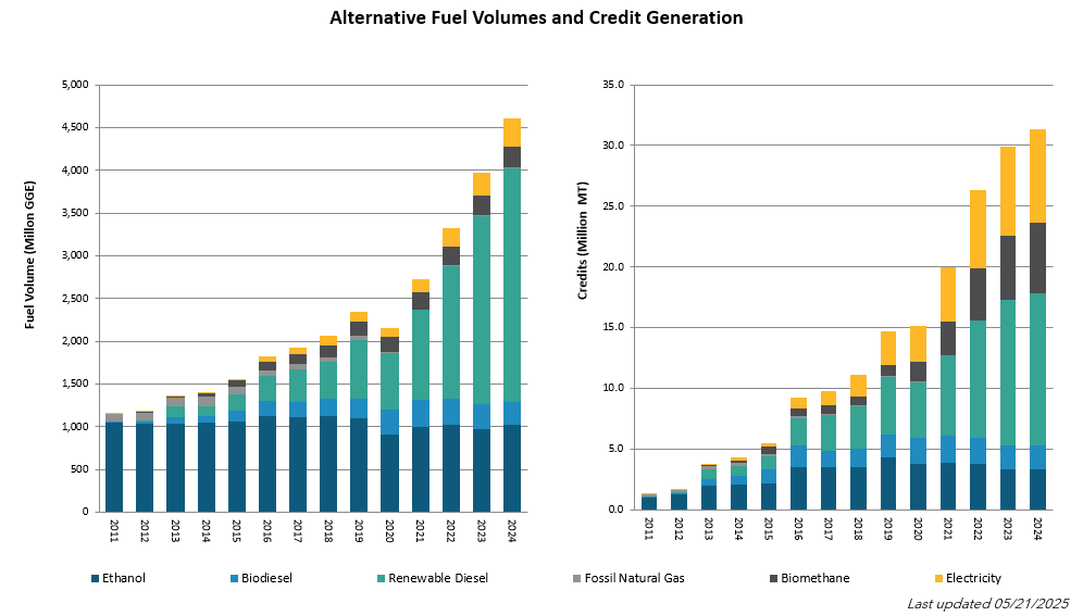 Alternative fuel volumes and credits increase over time
