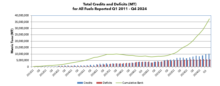 This chart shows the total deficits (in red) and credits (blue) generated during each quarter.  