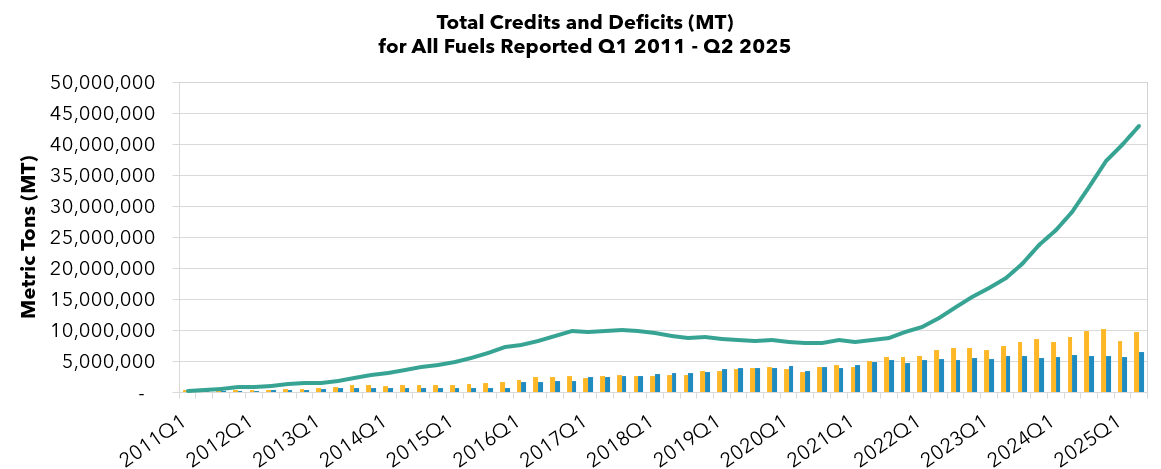 Figure 3,  shows the total credits and deficits generated quarterly in the LCFS from Q1 2011 through Q2 2025. Approximately 9.67 million metric tons (MT) of credits were generated in Q2 2025 compared to 6.49 million MT of deficits. Cumulatively through Q2 2025, 211.08 million MT credits and 167.68 million MT deficits have been generated, for a net 43.40 million MT credits. Please note that these figures are subject to change as regulated entities may correct their quarterly data.