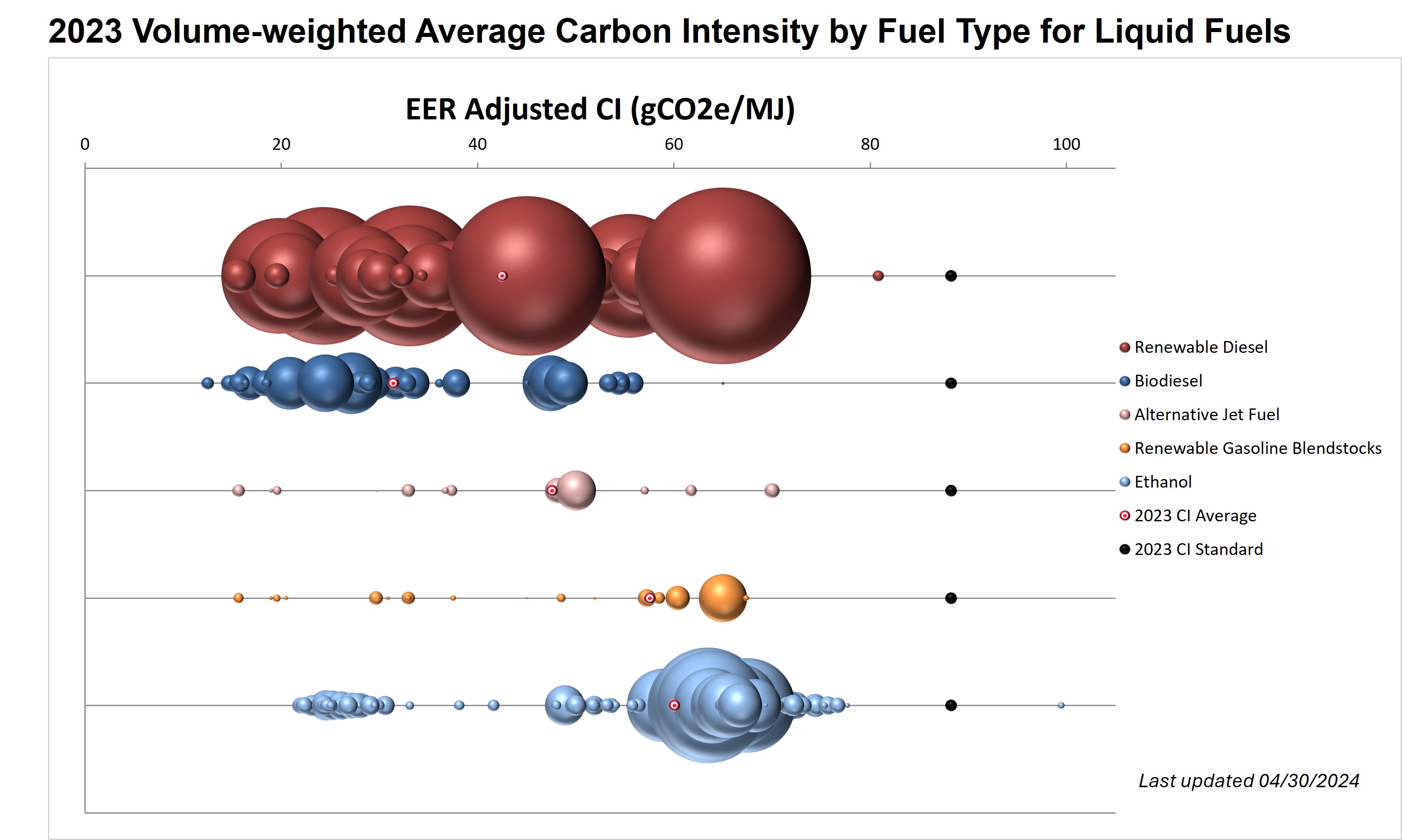 2023 Volume Weighted Average Carbon Intensity by Fuel Type for Liquid Fuels