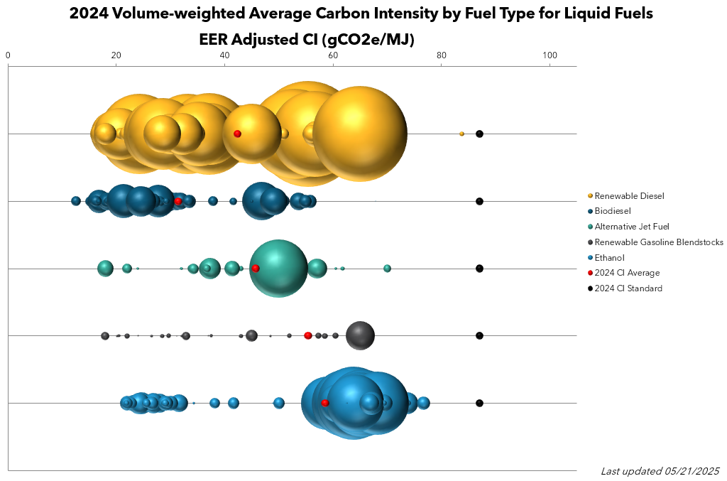 Figure 5a provides perspective on the performance of actual quantities of fuel consumed in California.