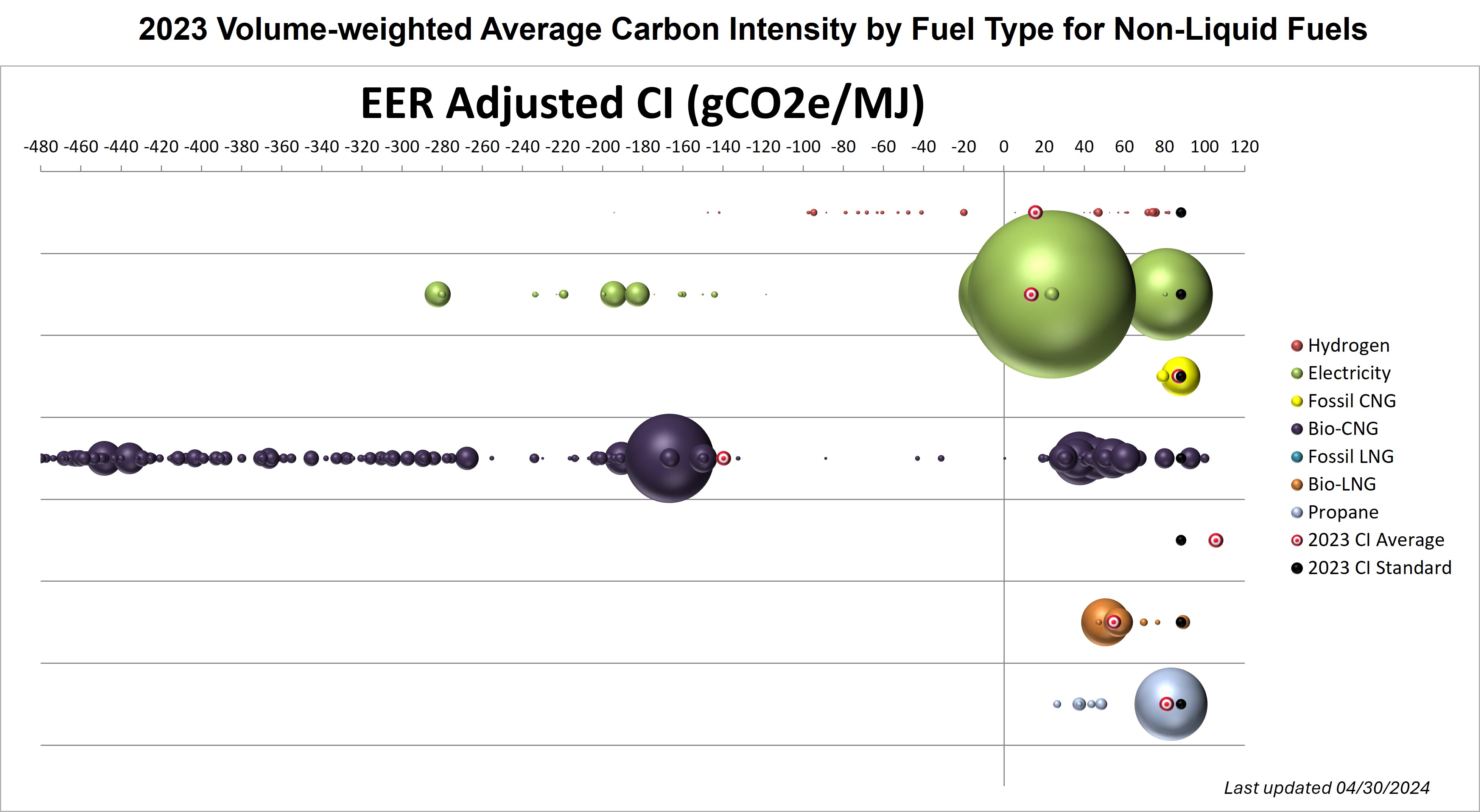 2023 Volume Weighted Average Carbon Intensity by Fuel Type for Non-Liquid Fuels