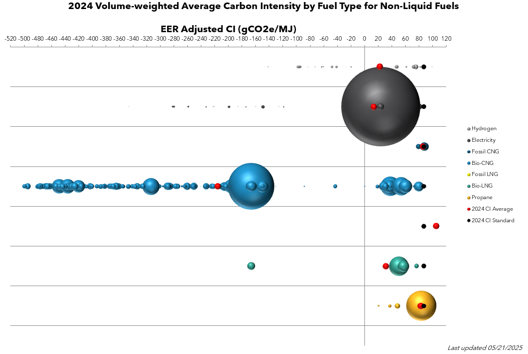 This figure provides perspective on the performance of actual quantities of fuel consumed in California.