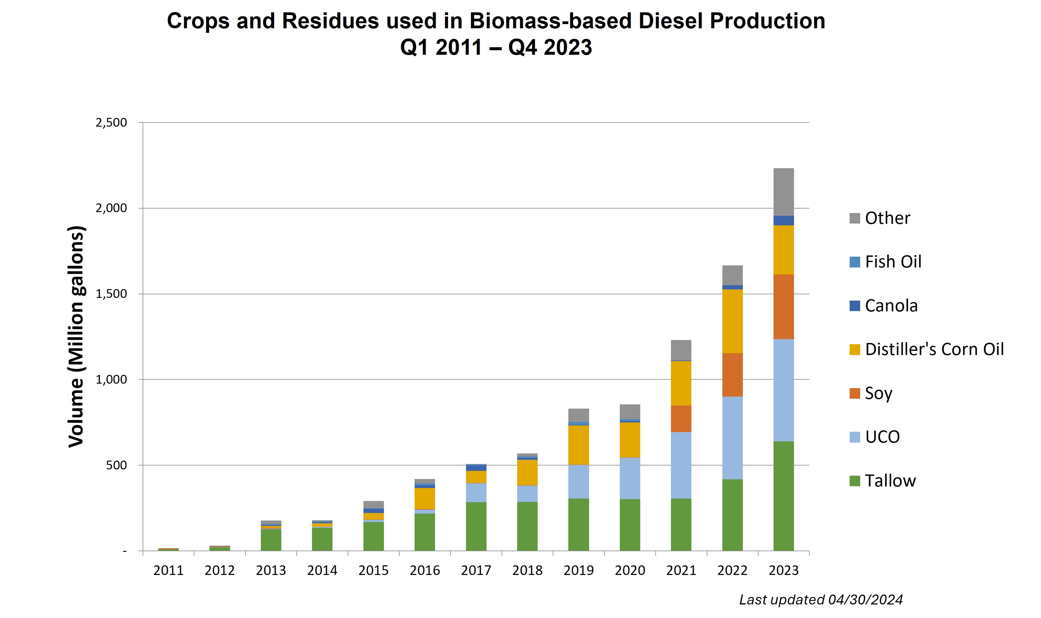 Crops and Residues used in Biomass-based Diesel Production 2011-2023