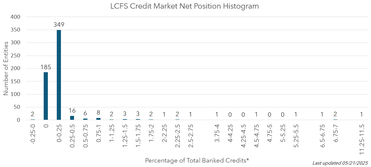 Histogram of entity market share in the LCFS program.