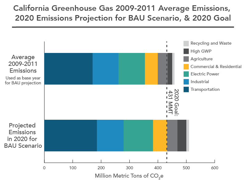 Ghg Business As Usual Emissions Projection California Air Resources Board