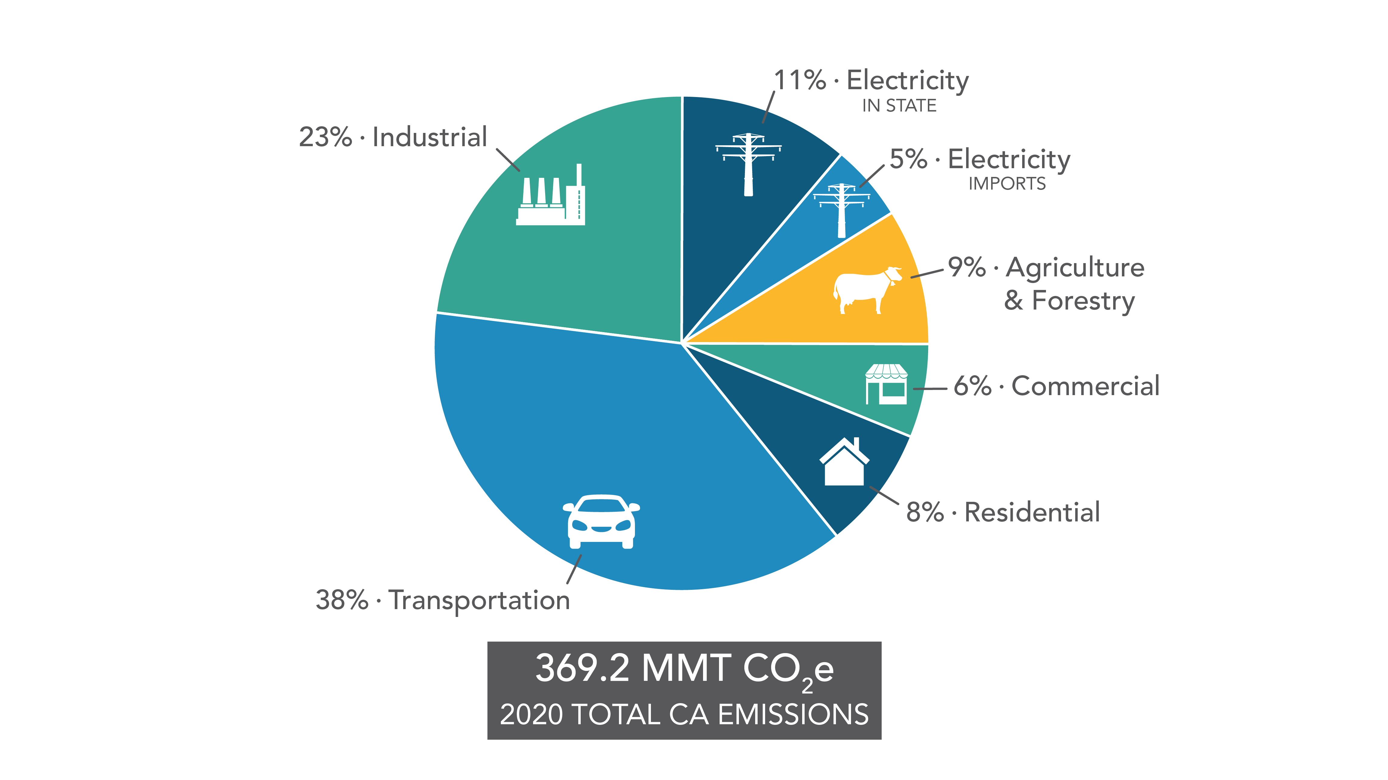 GHG Emission Inventory Graphs California Air Resources Board