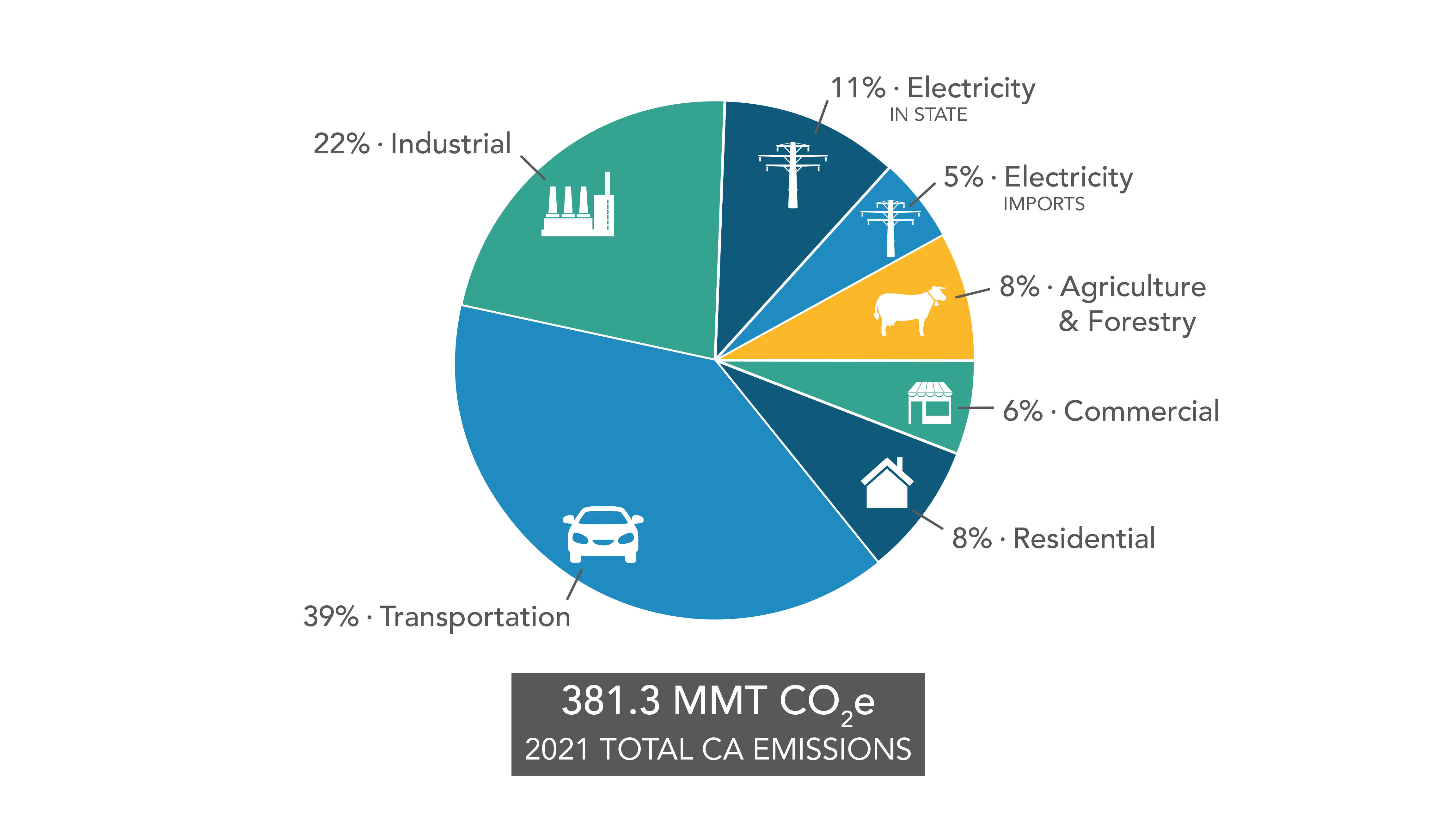 Current California GHG Emission Inventory Data