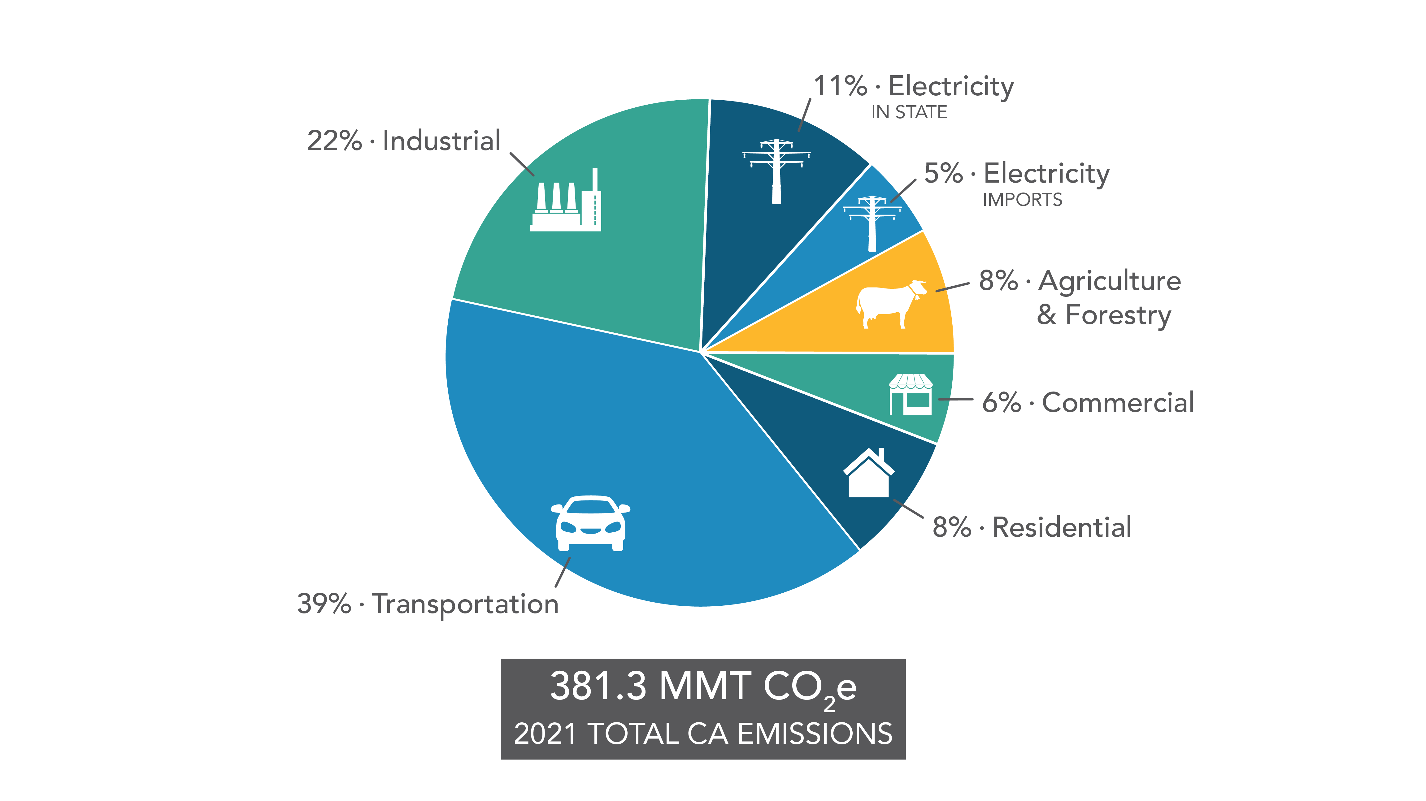 What is Business-As-Usual? Projecting Greenhouse Gas Emissions at the  Regional Level