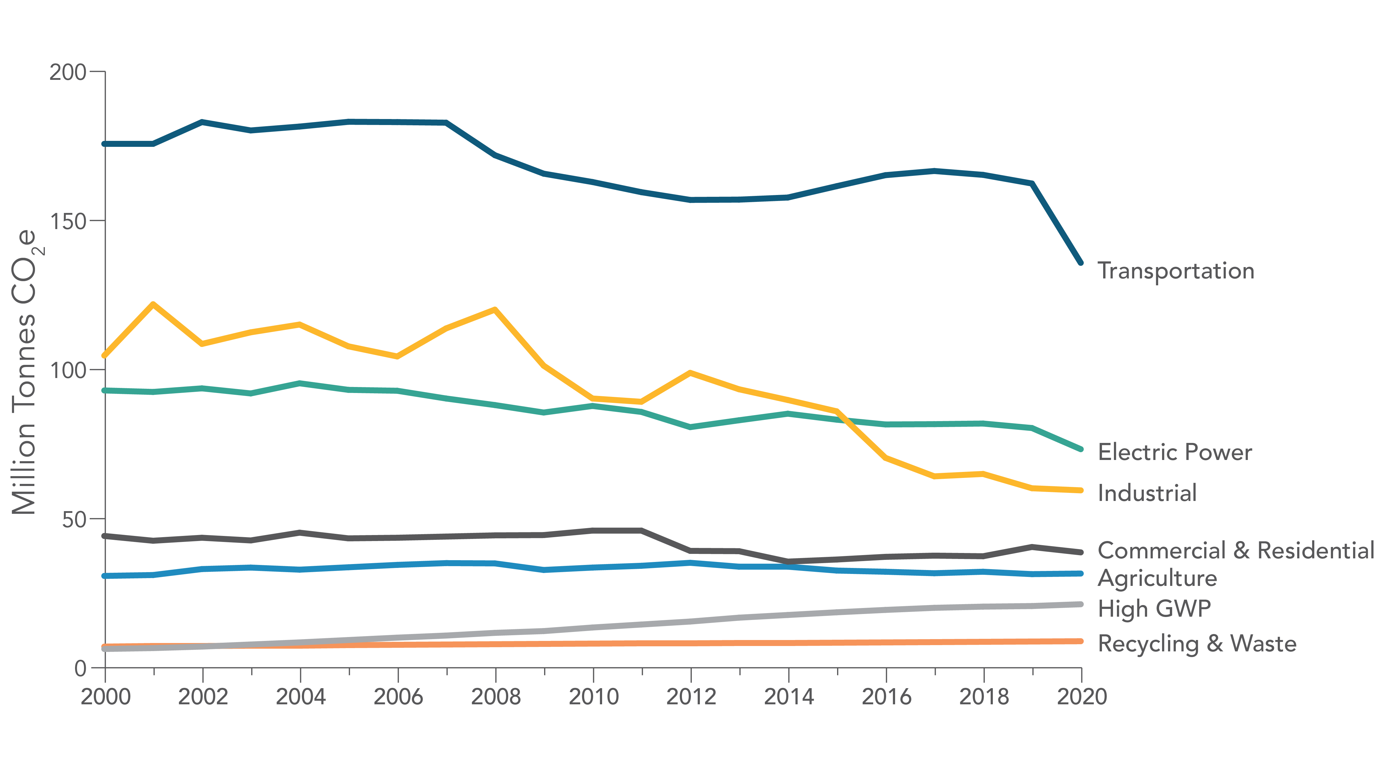 GHG Emission Inventory Graphs California Air Resources Board