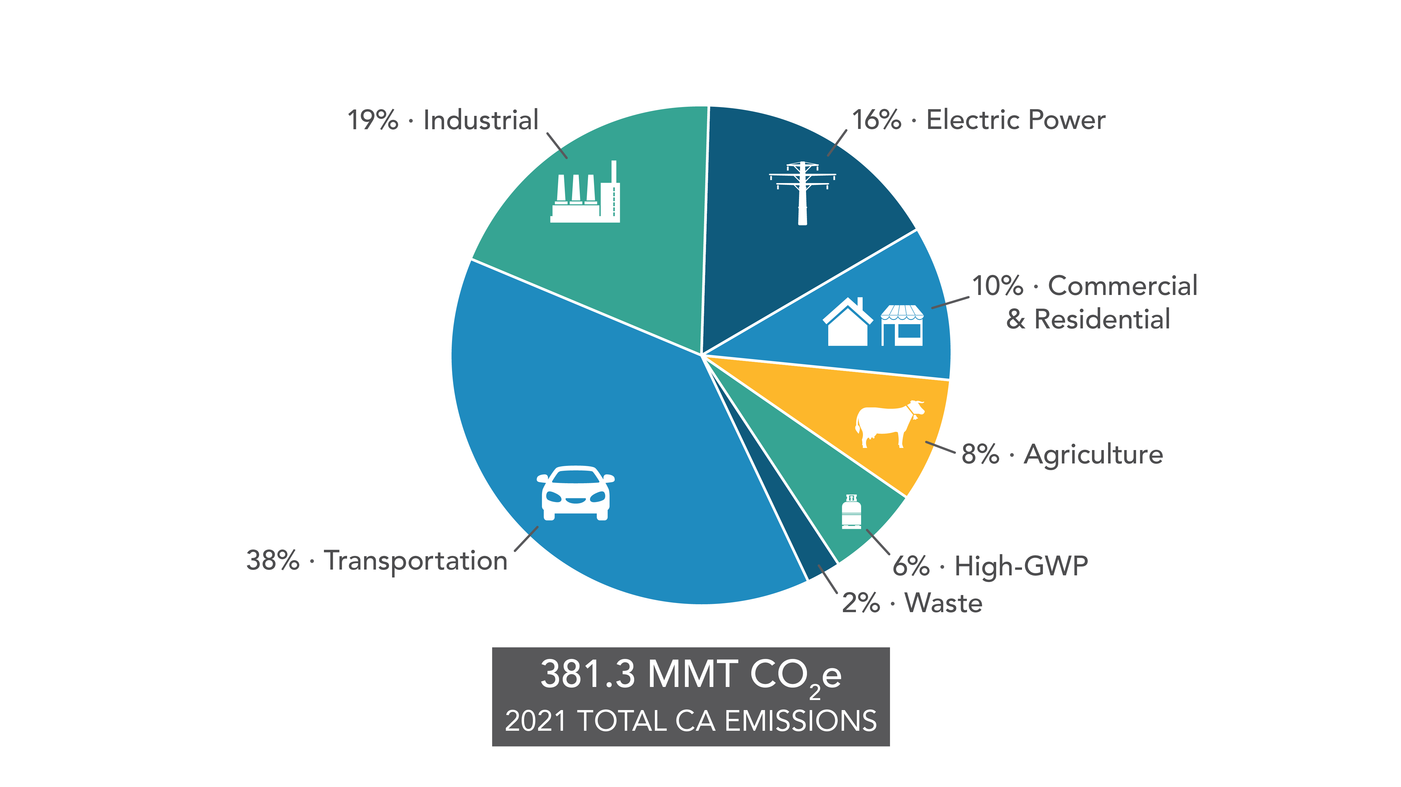 A pie chart showing 2021 GHG Emissions by Scoping Plan Category. The chart shows the relative size of 2021 emissions, organized by the categories in the AB 32 Scoping Plan. Transportation is the largest sector, followed by industrial, electric power, commercial and residential (combined), agriculture, high GWP, and recycling and waste (combined). For more information on data displayed, contact ghginventory@arb.ca.gov.