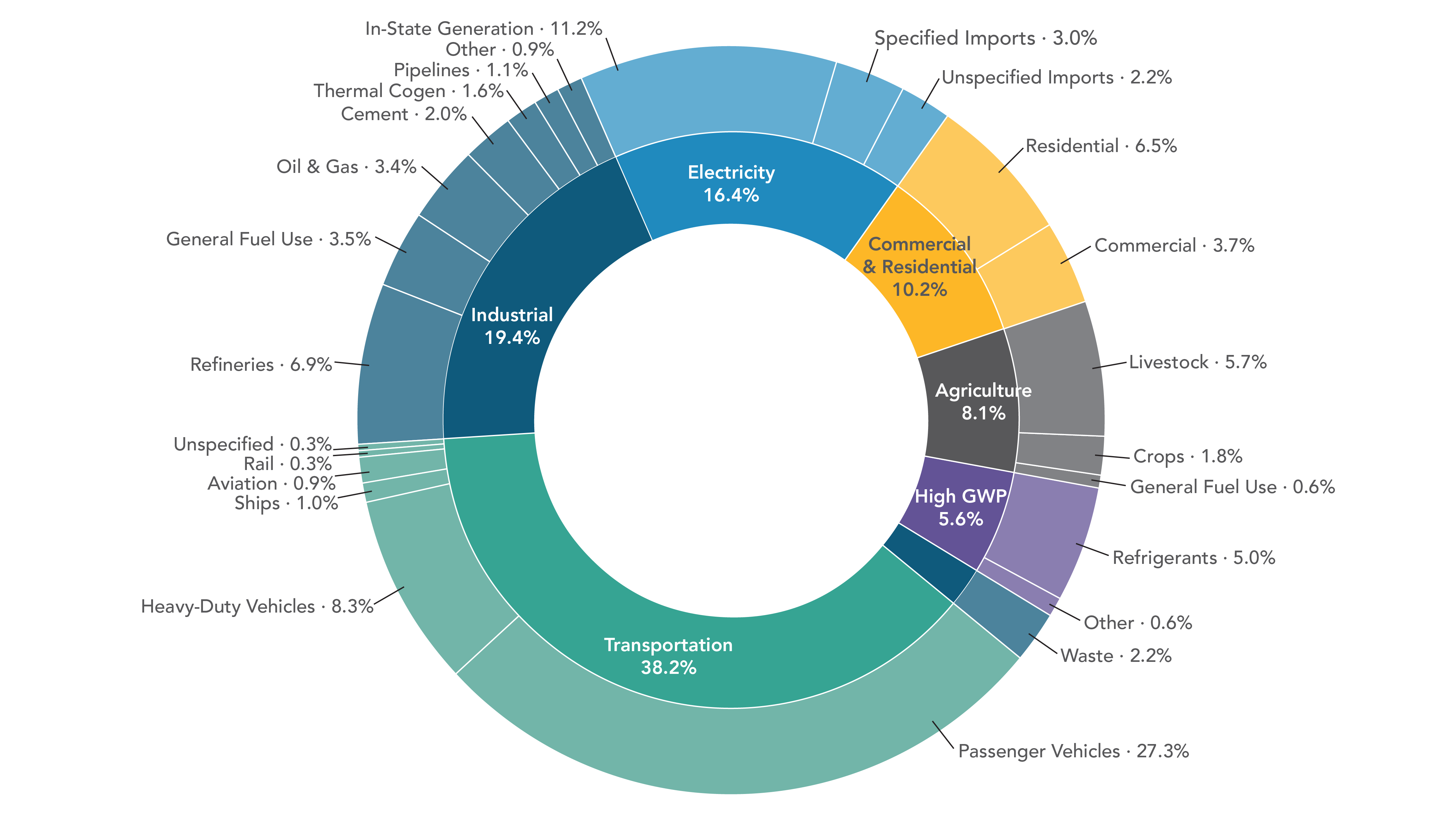 Emissions by sector: where do greenhouse gases come from? - Our