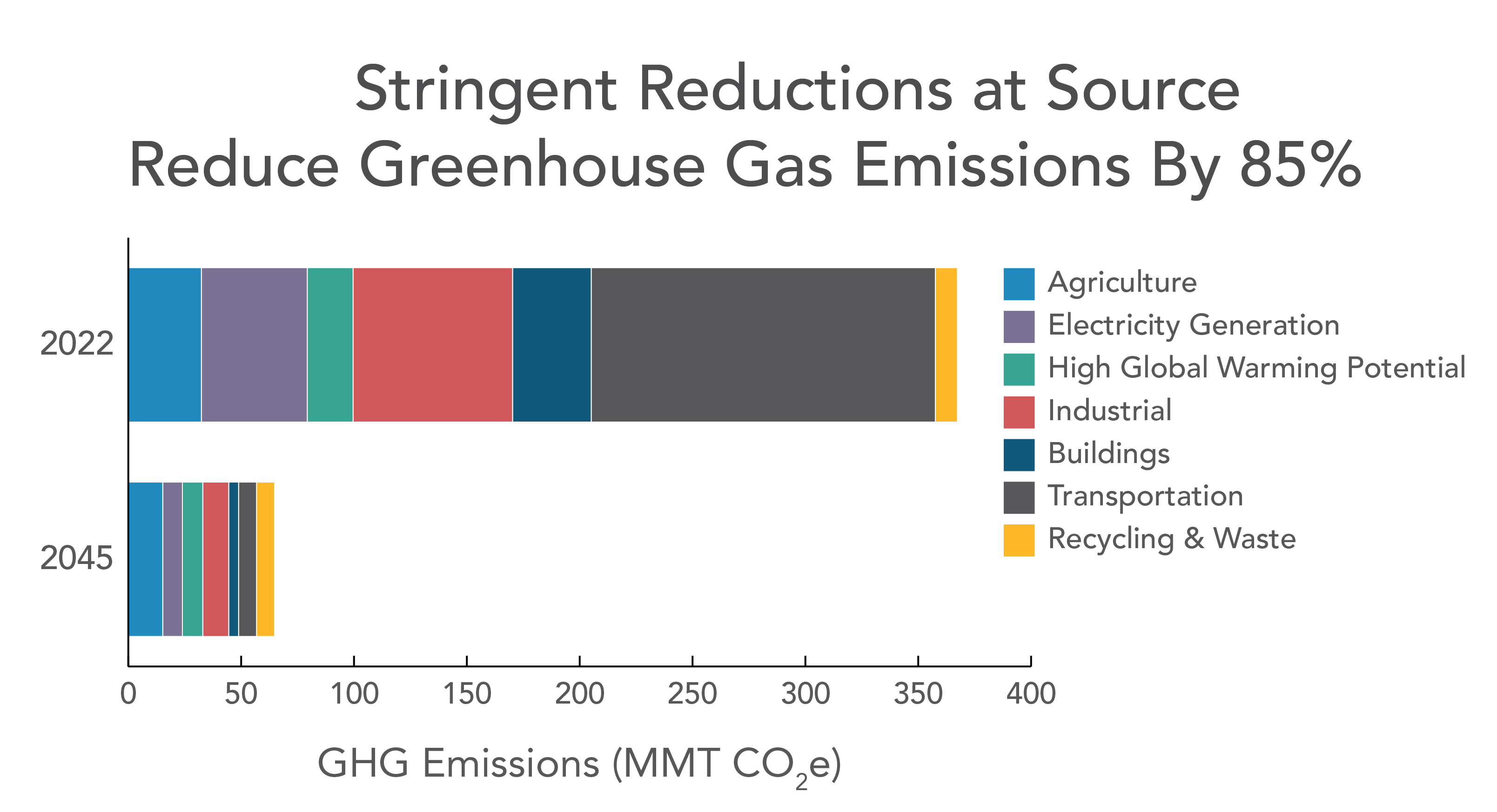 Greenhouse Gas Inventory  California Air Resources Board