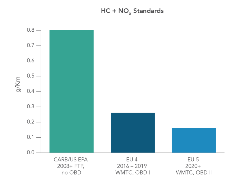 Graph comparing hydrocarbon plus oxide of nitrogen standards for CARB (0.8 grams) as compared with the dramatically lower European Union (EU) 4 (0.26 grams) and even lower EU5 (0.16 grams) standards