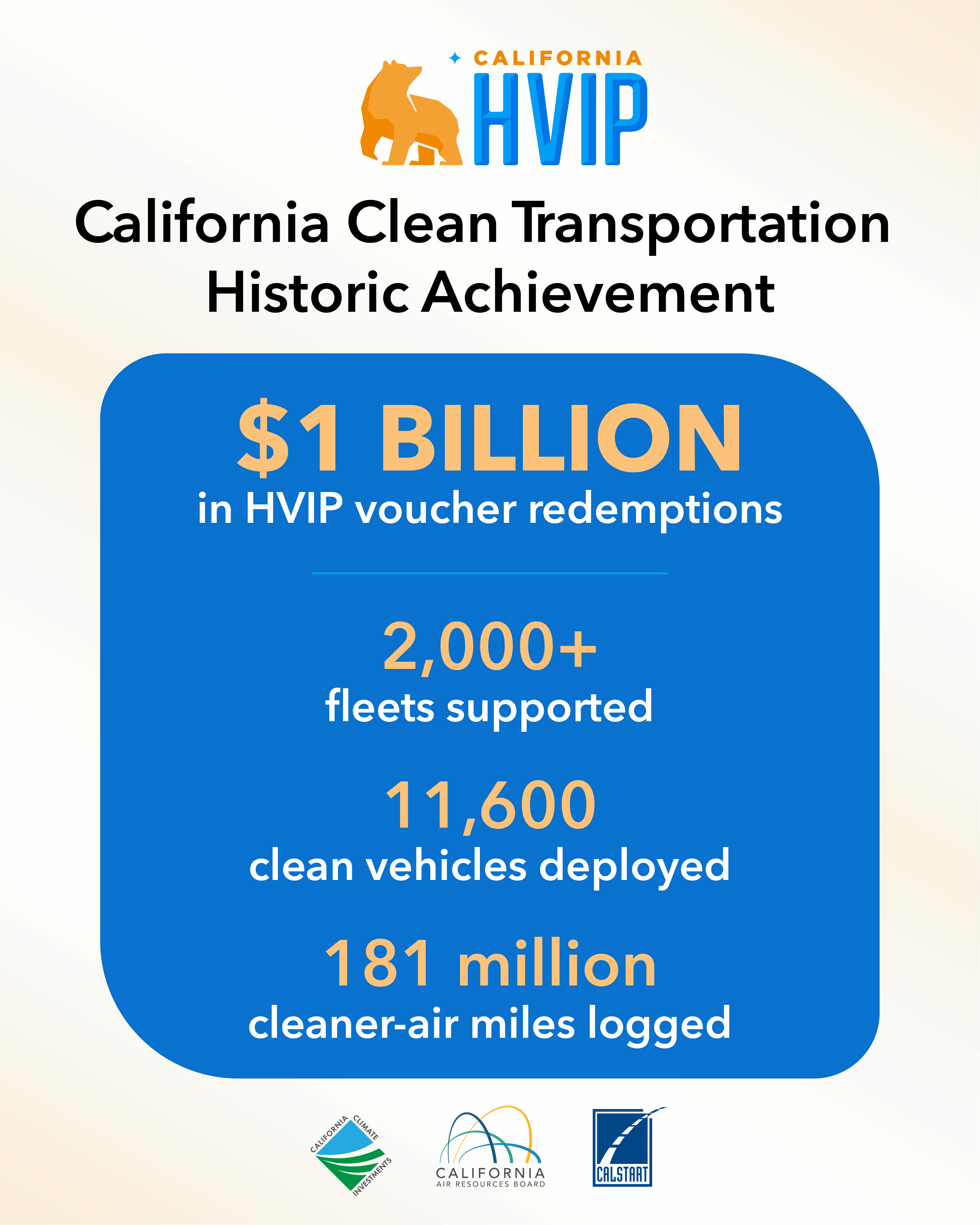  Graphic titled “California Clean Transportation Historic Achievement” with the California HVIP logo. It highlights $1 billion in HVIP voucher redemptions, supporting over 2,000 fleets, deploying 11,600 clean vehicles, and logging 181 million cleaner-air miles. Logos for California Climate Investments, California Air Resources Board, and CALSTART appear at the bottom. 