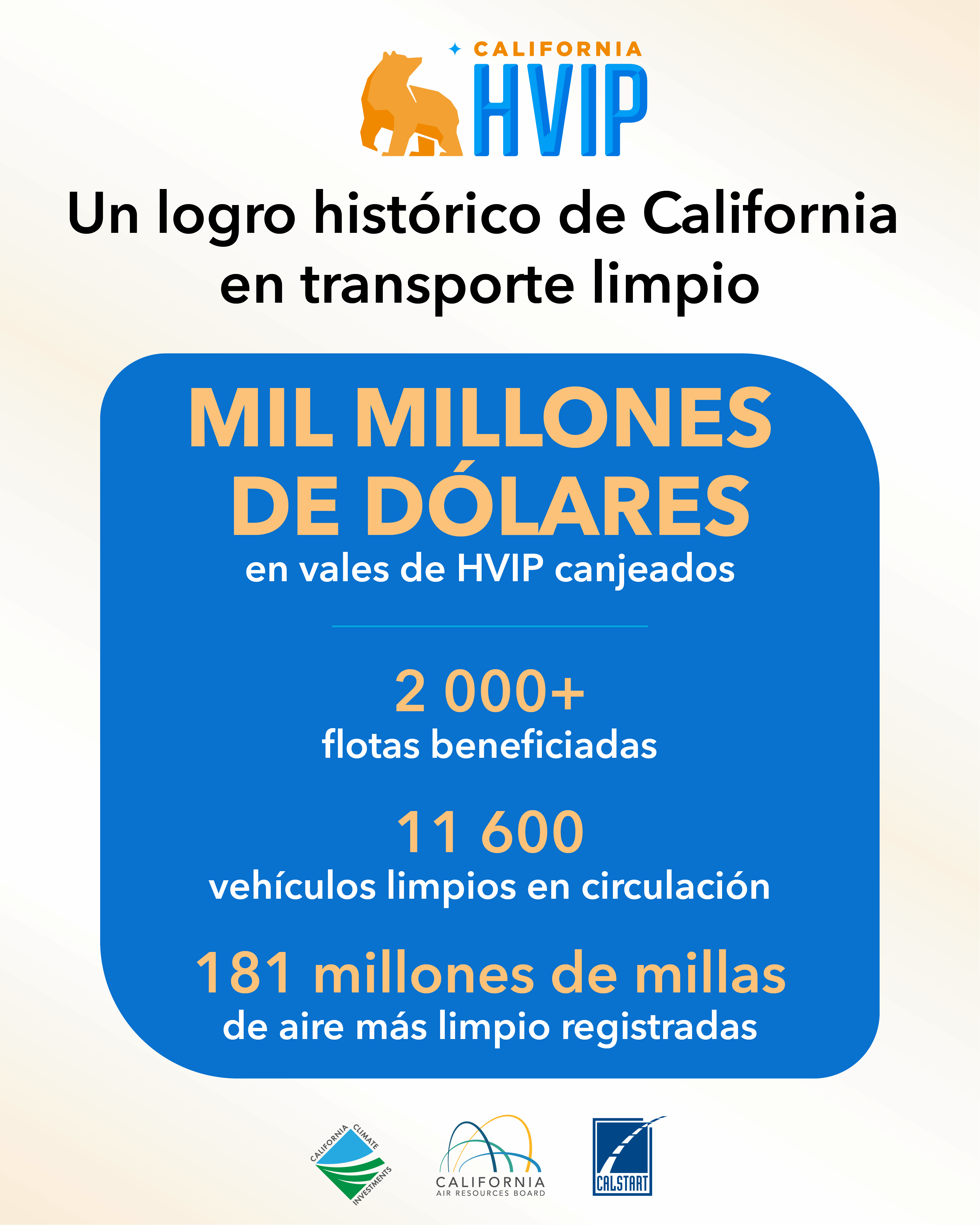  Graphic titled &ldquo;California Clean Transportation Historic Achievement&rdquo; with the California HVIP logo. It highlights $1 billion in HVIP voucher redemptions, supporting over 2,000 fleets, deploying 11,600 clean vehicles, and logging 181 million cleaner-air miles. Logos for California Climate Investments, California Air Resources Board, and CALSTART appear at the bottom. 