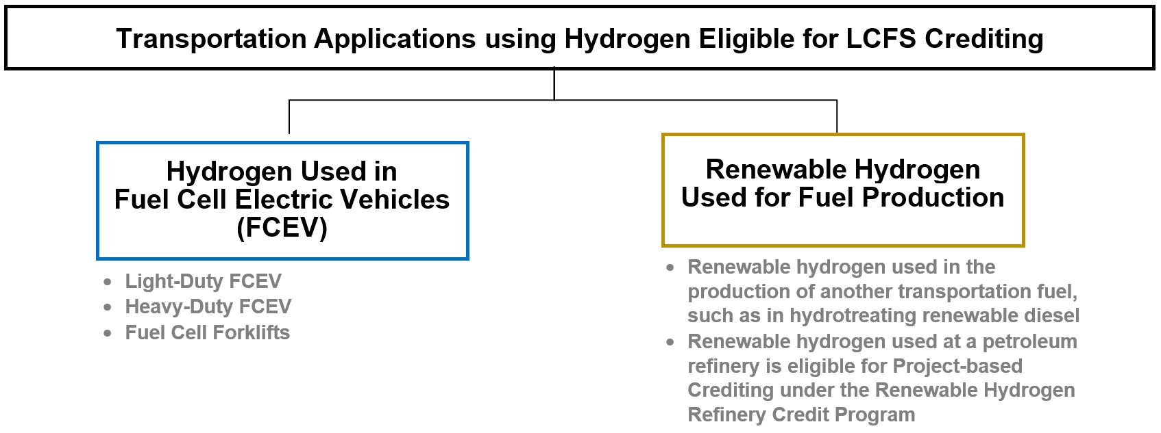 Transportation Applications using Hydrogen Eligible for LCFS Crediting