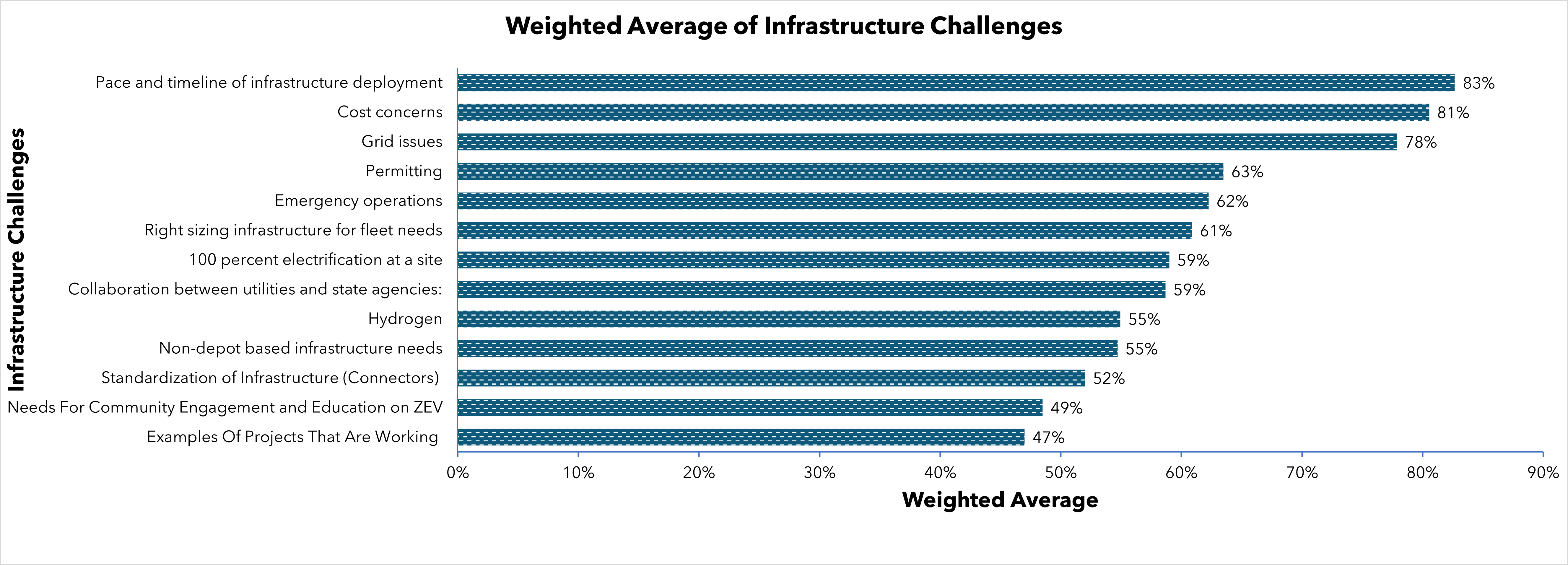 This is a chart showing weighted average results from the surveys prioritizing infrastructure challenges. Higher percentage equates to higher priority. Top priority, pace and timeline of infrastructure deployment received ranked 83 percent. Cost concerns ranked 81 percent. Grid issues ranked 78 percent. Permitting ranked 63 percent. Emergency operations ranked 62 percent. Right sizing infrastructure for fleet needs ranked 61 percent. 100 percent electrification at a site ranked 59 percent. Similarly, collaboration between utilities and state agencies ranked 59 percent. Hydrogen and non-depot based infrastructure needs both ranked 55 percent. Standardization of infrastructure - connectors ranked 52 percent. Need for community engagement ranked 49 percent. And examples of projects that are working ranked 47 percent.