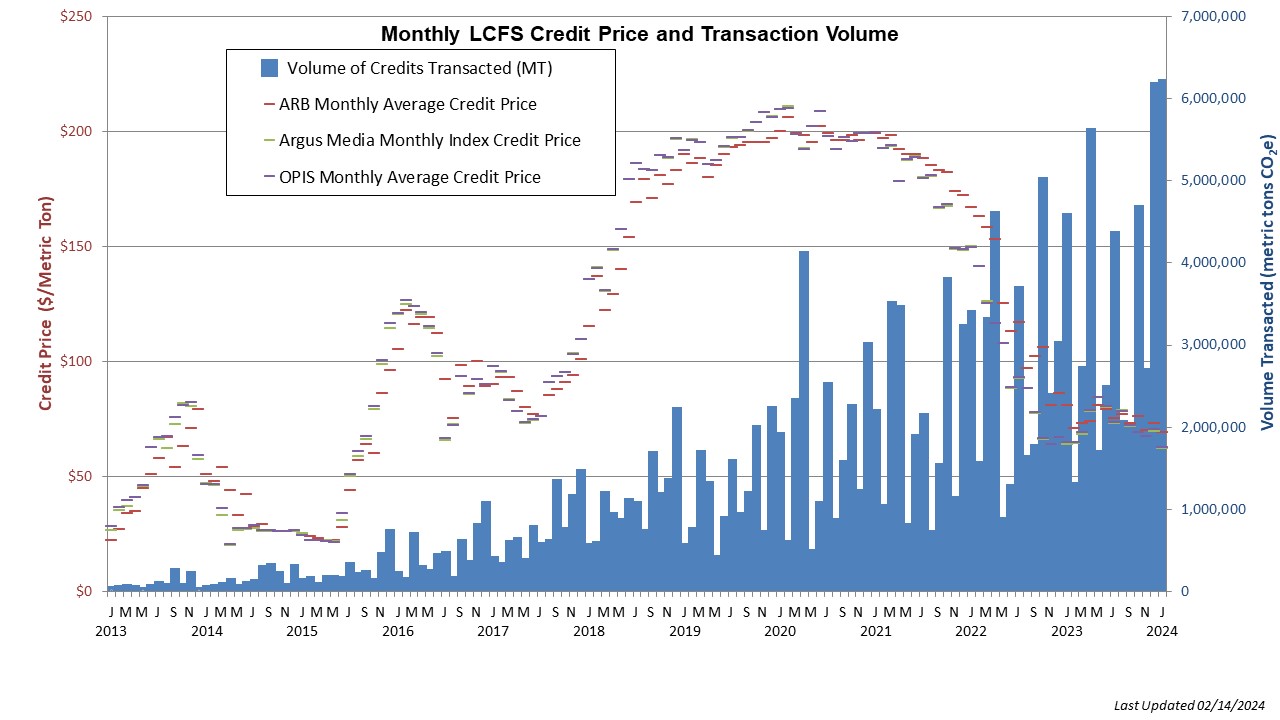 This chart tracks credit prices and transaction volumes over time. Monthly average credit prices reported by Argus Media and OPIS [used with permission] are shown along with CARB monthly average price.