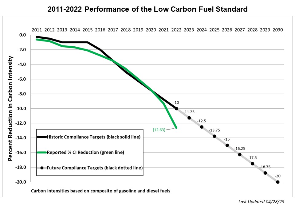 2011 - 2022 Performance of the Low Carbon Fuel Standard