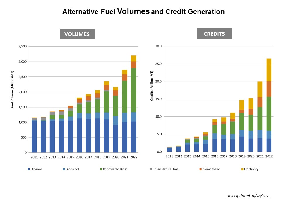 Alternative Fuel Volumes and Credit Generation