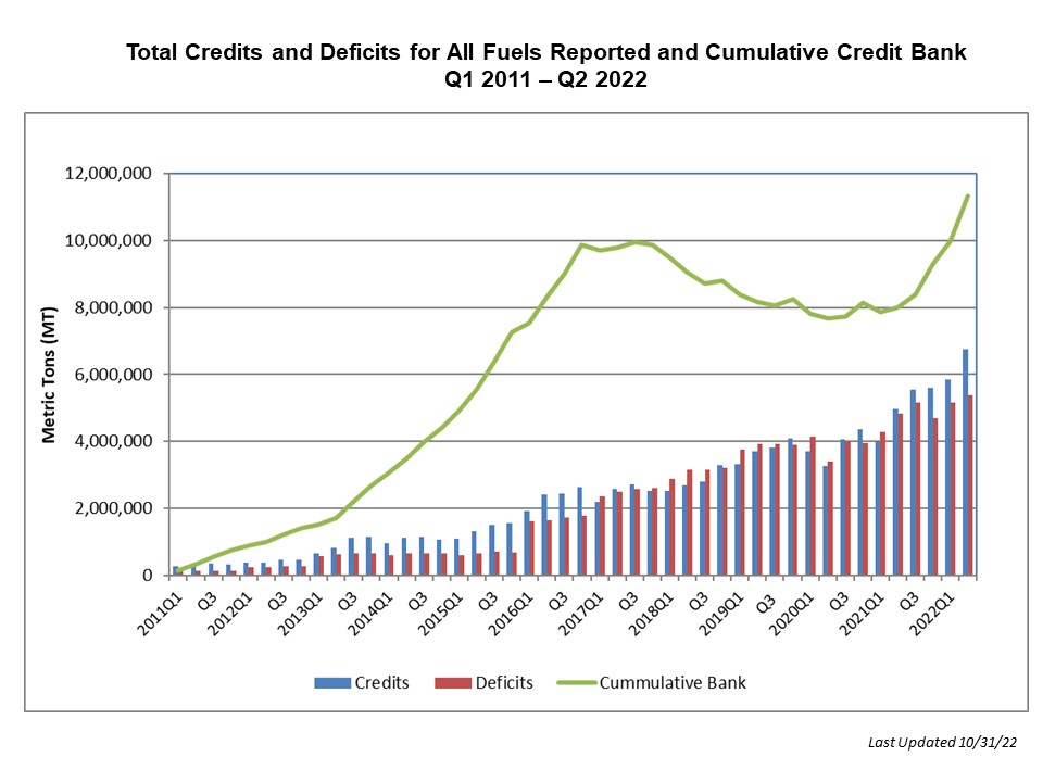 Total Credits and Deficits for all Fuels Reported and Cumulative Credit Bank 2011 - 2021