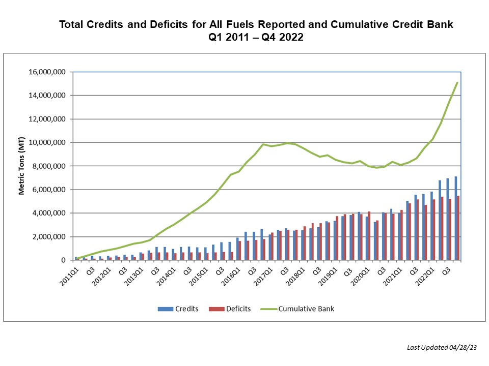Total Credits and Deficits for all Fuels Reported and Cumulative Credit Bank 2011 - 2021
