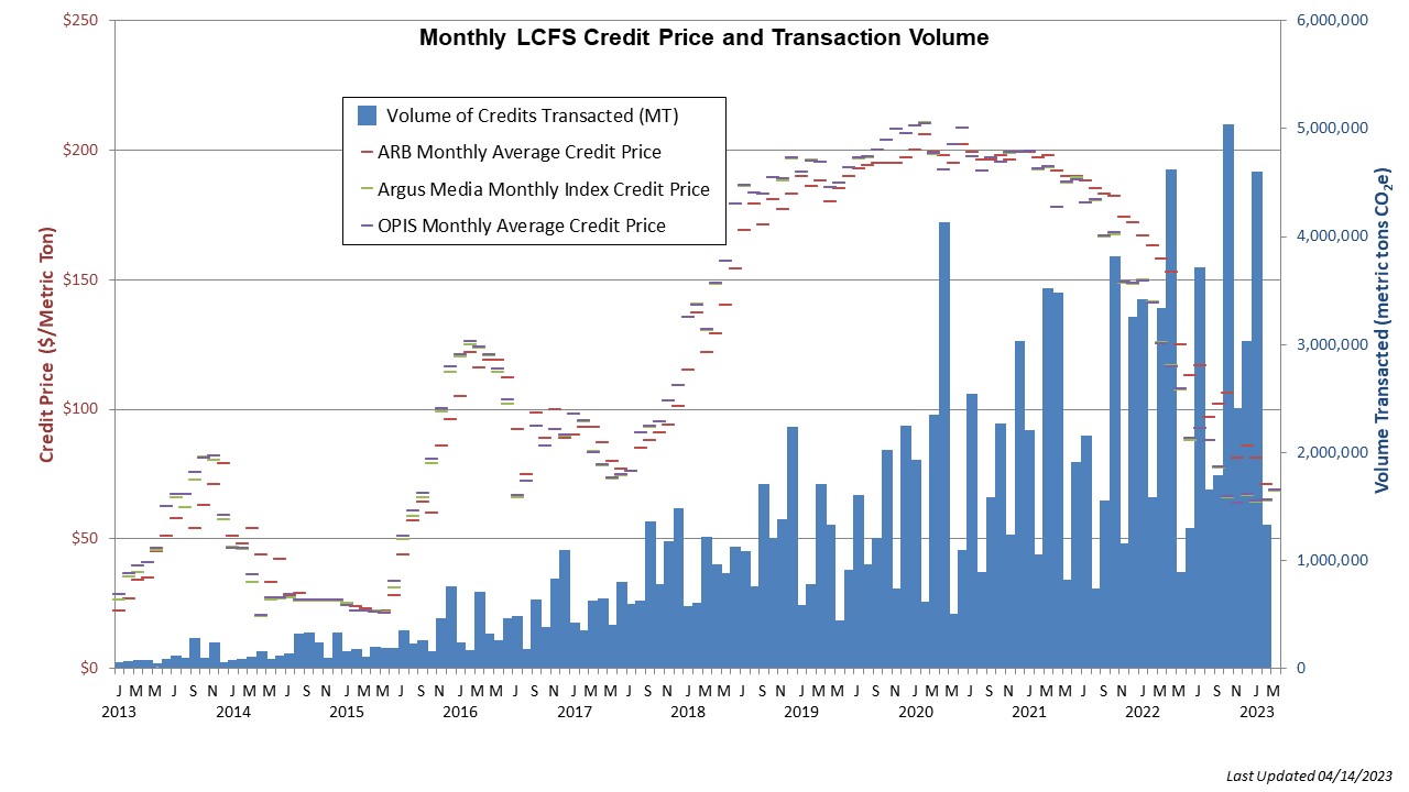 This chart tracks credit prices and transaction volumes over time. Monthly average credit prices reported by Argus Media and OPIS [used with permission] are shown along with CARB monthly average price.