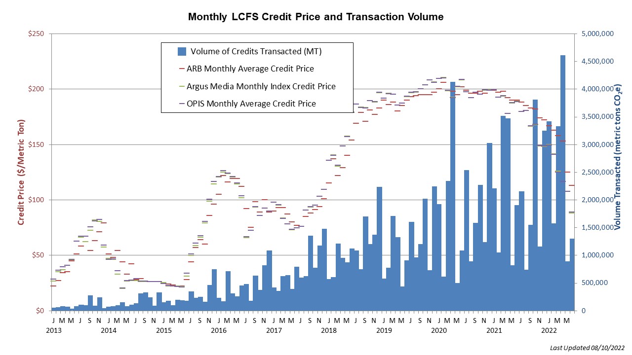 LCFS Data Dashboard California Air Resources Board