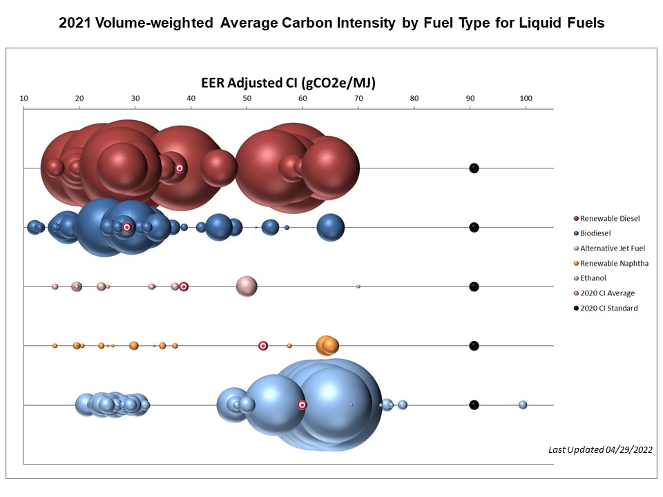 2021 Volume Weighted Average Carbon Intensity by Fuel Type for Liquid Fuels