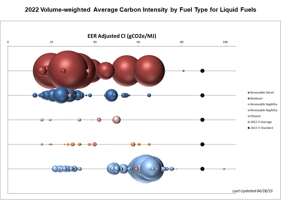 2022 Volume Weighted Average Carbon Intensity by Fuel Type for Liquid Fuels