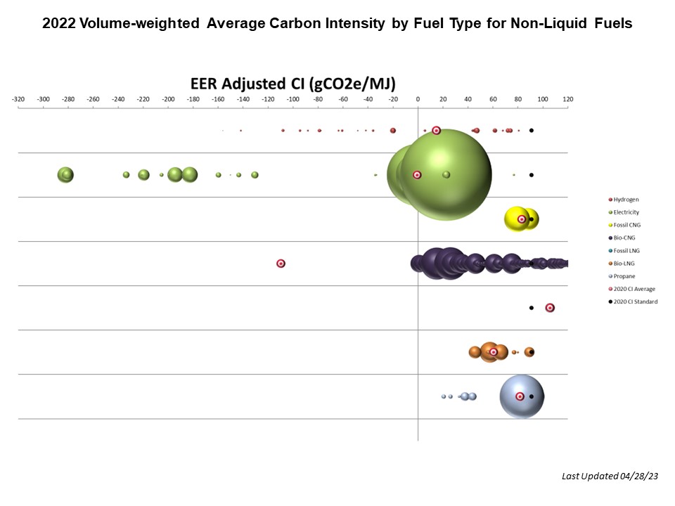 2022 Volume Weighted Average Carbon Intensity by Fuel Type for Non-Liquid Fuels