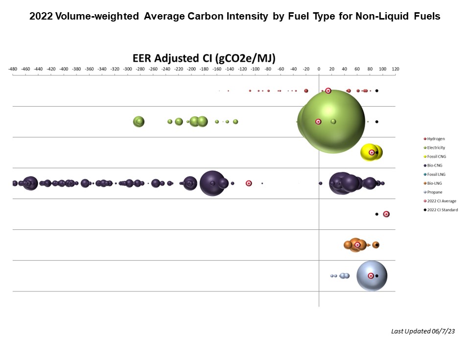 2022 Volume Weighted Average Carbon Intensity by Fuel Type for Non-Liquid Fuels