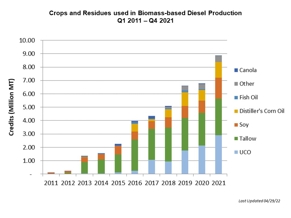 Crops and Residues used in Biomass-based Diesel Production 2011-2020