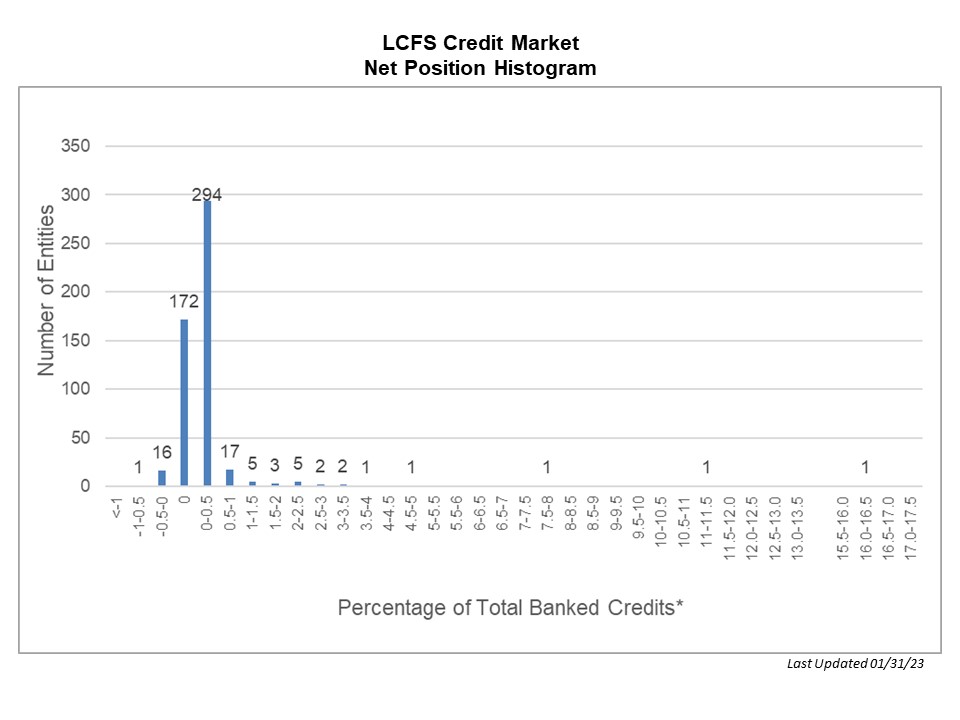 LCFS Credit Market Net Position Histogram