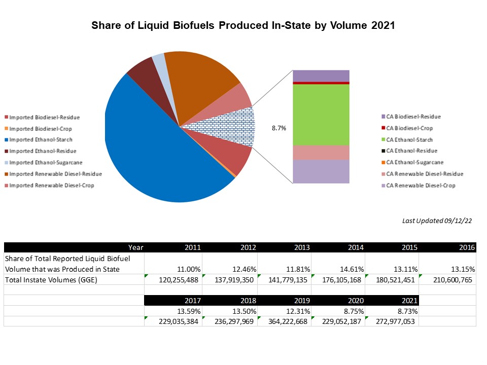 Share of Liquid Biofuels Produced In-State by Volume 2021