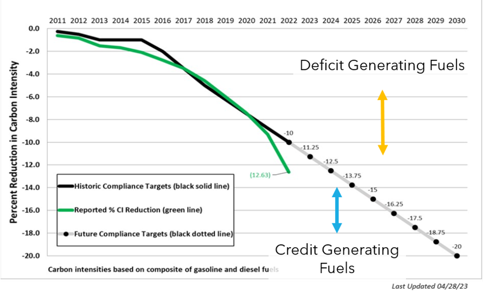 Graphic showing the carbon intensity benchmarks for 2011 through 2030 and the programs annual CI score through 2022. In 2022, the reported CI reduction was 12.63% while the compliance target was 10%.