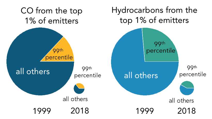 Pie charts showing that carbon monoxide and hydrocarbon emissions from light-duty vehicles were 87% and 83%, respectively, lower in 2018 than in 1999. Also, the percentage from the top 1% of emitters increased from 13 to 36% and from 26 to 42%, respectively.