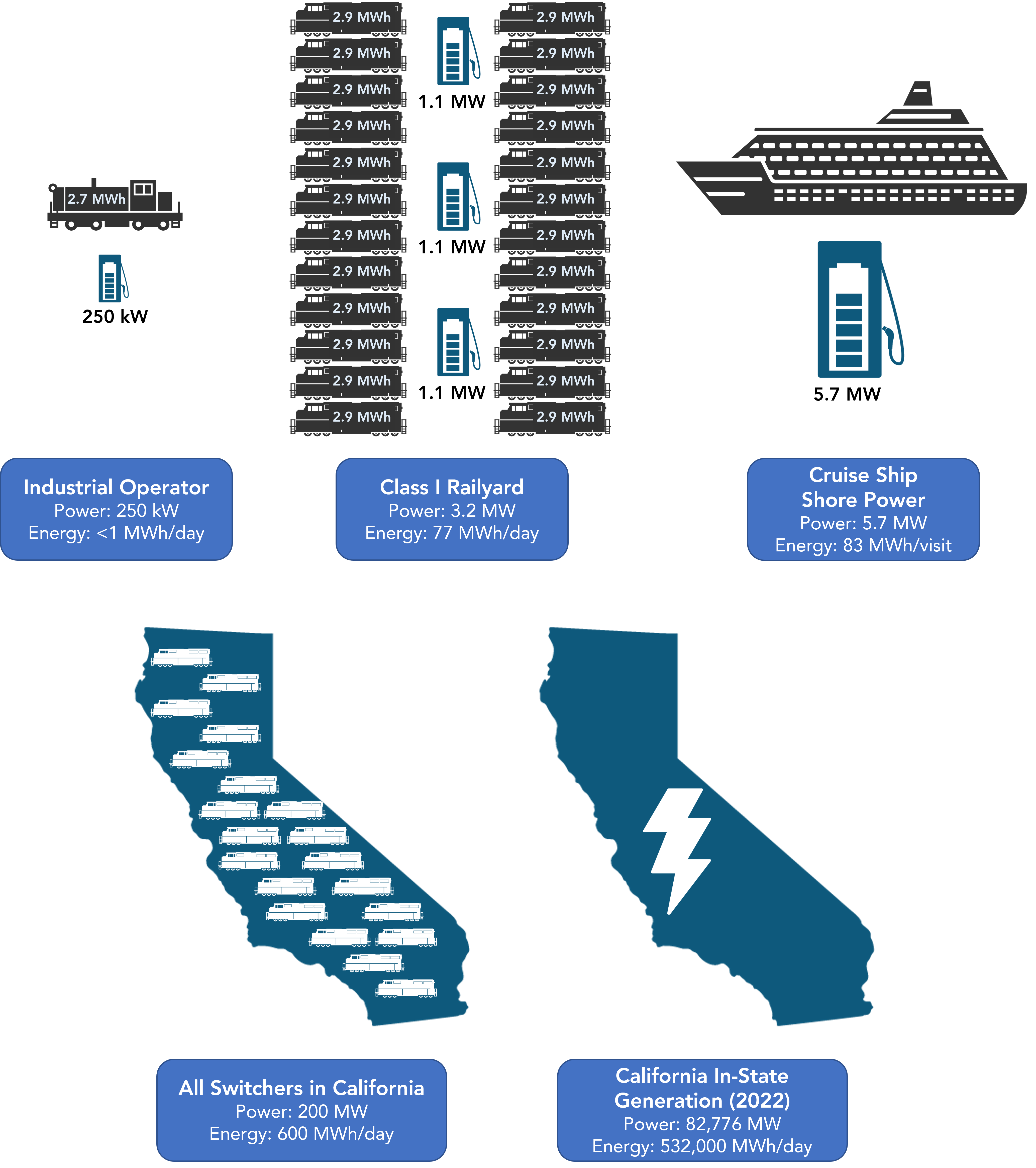 Graphic showing the charging infrastructure needs for industrial locomotives, Class 1 locomotives, all California switchers, visiting cruise ships, and all users statewide