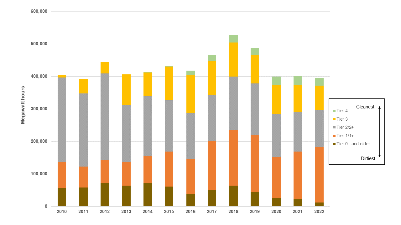 A bar graph illustrating the distribution of locomotive tiers in the South Coast Air Basin, from any point in 2010 to 2022