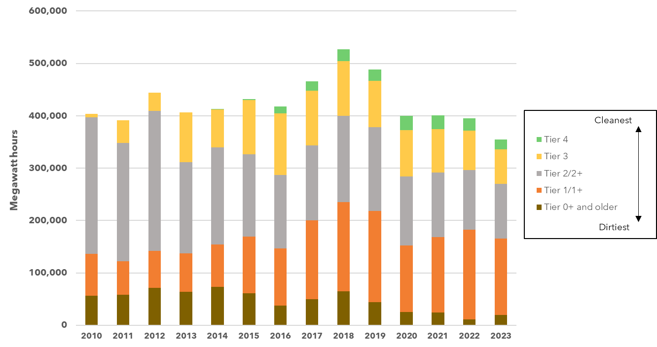 A bar graph illustrating the distribution of locomotive tiers in the South Coast Air Basin, from any point in 2010 to 2023