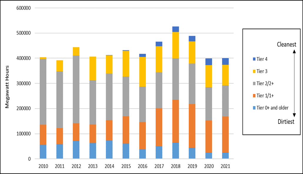 bar chart showing the combined UP and BNSF fleet breakdown by NOx emission levels for each year from 2010-2021