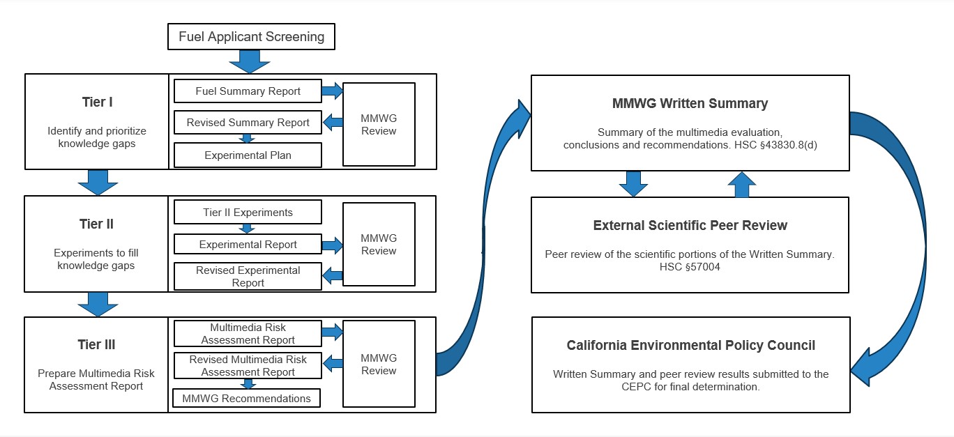 Multimedia Evaluation Process